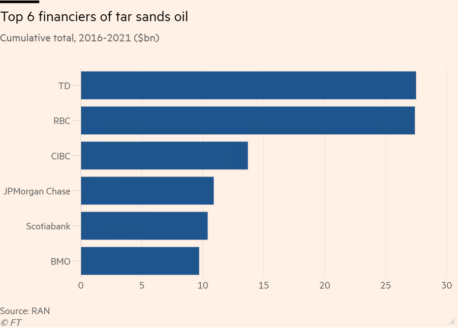 /brief/img/Screenshot 2022-04-11 at 07-59-05 Canadian banks double financing of highly polluting oil sands.png